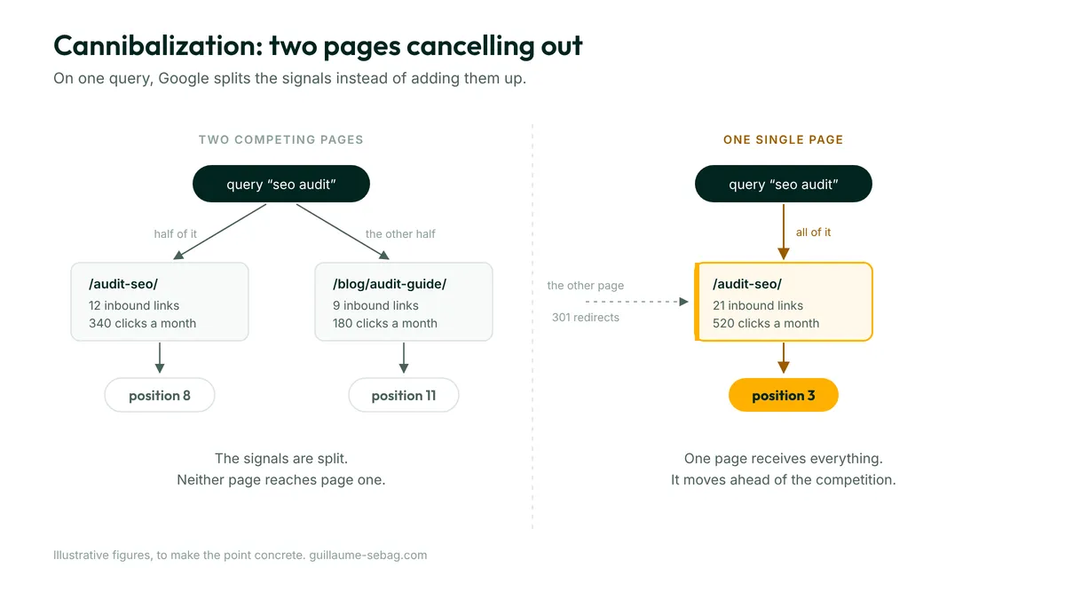 One query, two pages from the same site: the links and clicks are split and neither gets past position 8. Merged into a single page, the same signals place it third.
