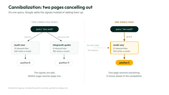 One query, two pages from the same site: the links and clicks are split and neither gets past position 8. Merged into a single page, the same signals place it third.