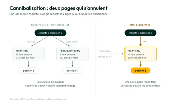 Une requête, deux pages du même site : les liens et les clics se partagent et aucune ne dépasse la position 8. Fusionnées en une seule page, les mêmes signaux la placent en position 3.