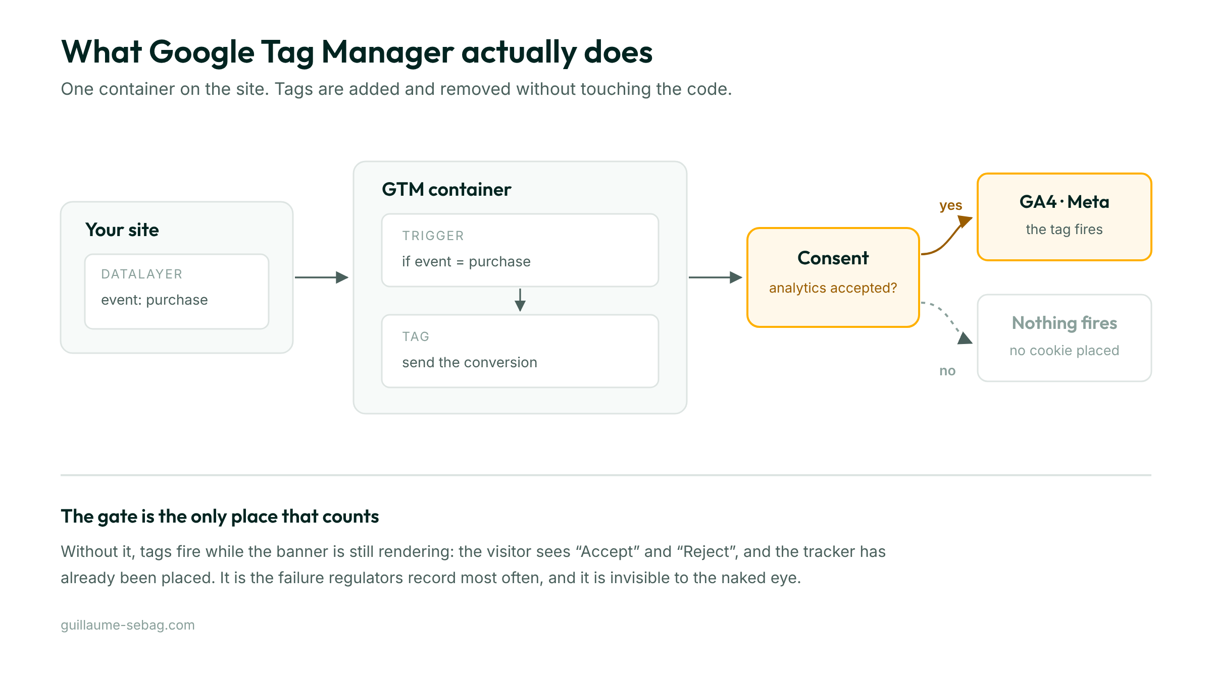 The path of an event: from the dataLayer to the GTM container, then the consent gate, which either lets the tag reach GA4 and Meta or lets nothing through.
