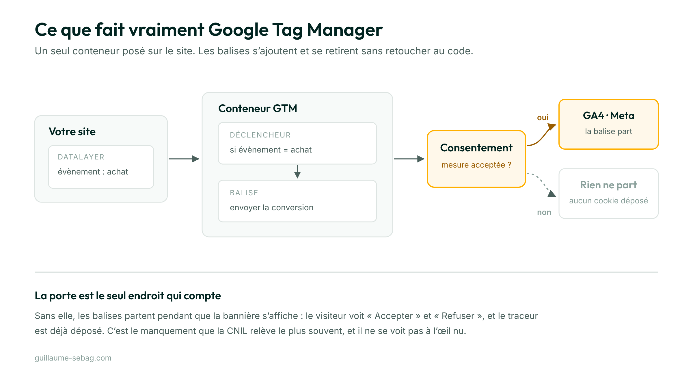 Le chemin d'un évènement : du dataLayer au conteneur GTM, puis la porte du consentement, qui laisse partir la balise vers GA4 et Meta ou ne laisse rien partir.