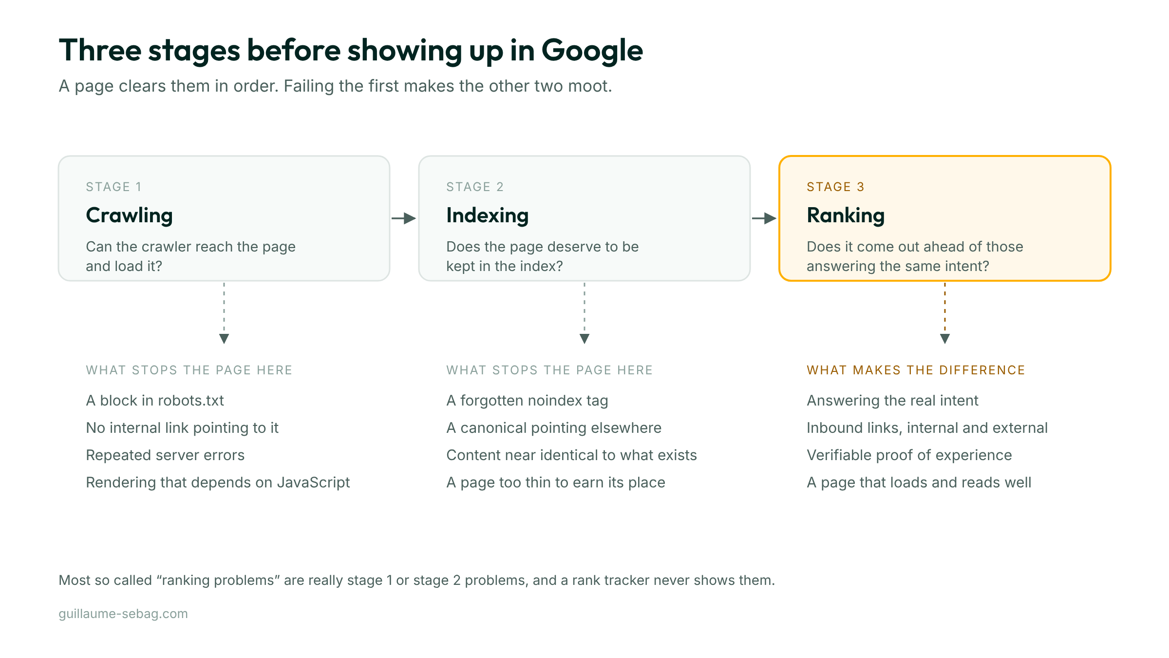 The three stages a page clears before showing up in Google: crawling, indexing, ranking, with what stops it at each one.