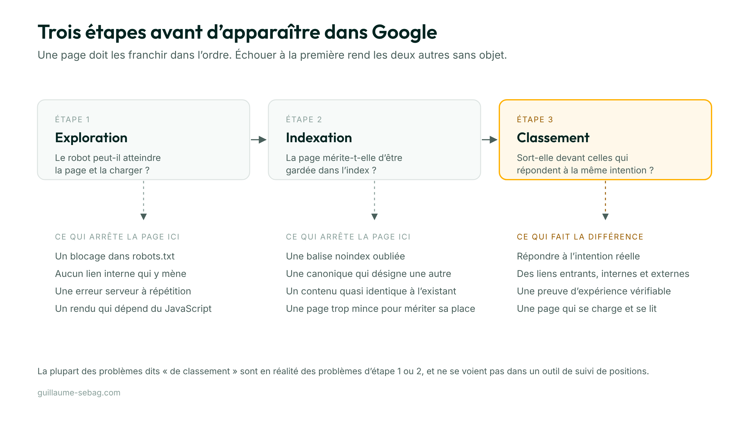 Les trois étapes qu'une page franchit avant d'apparaître dans Google : exploration, indexation, classement, avec ce qui l'arrête à chacune.