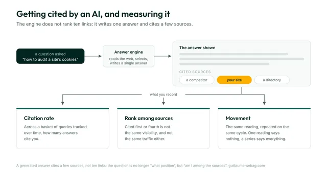 An answer engine writes a single text and cites three sources. What gets measured: the citation rate across a basket of queries, the rank the site is cited at, and how the reading moves.